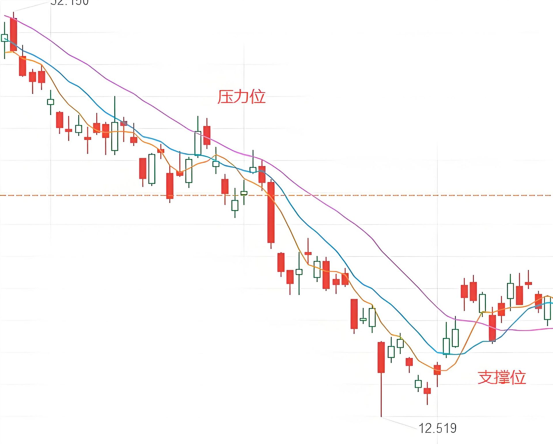 在均线系统中