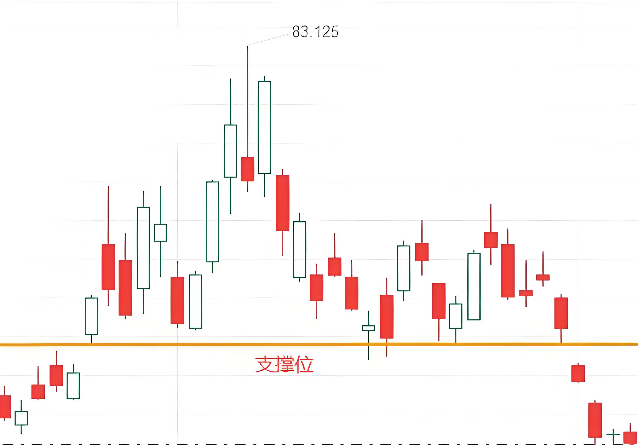 跳空缺口——支撑位