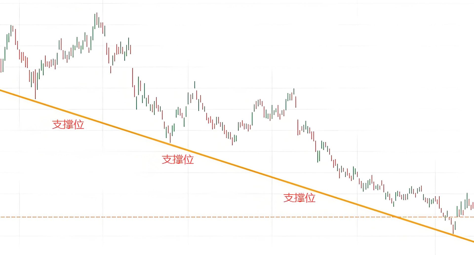 下降通道已经形成的走势
