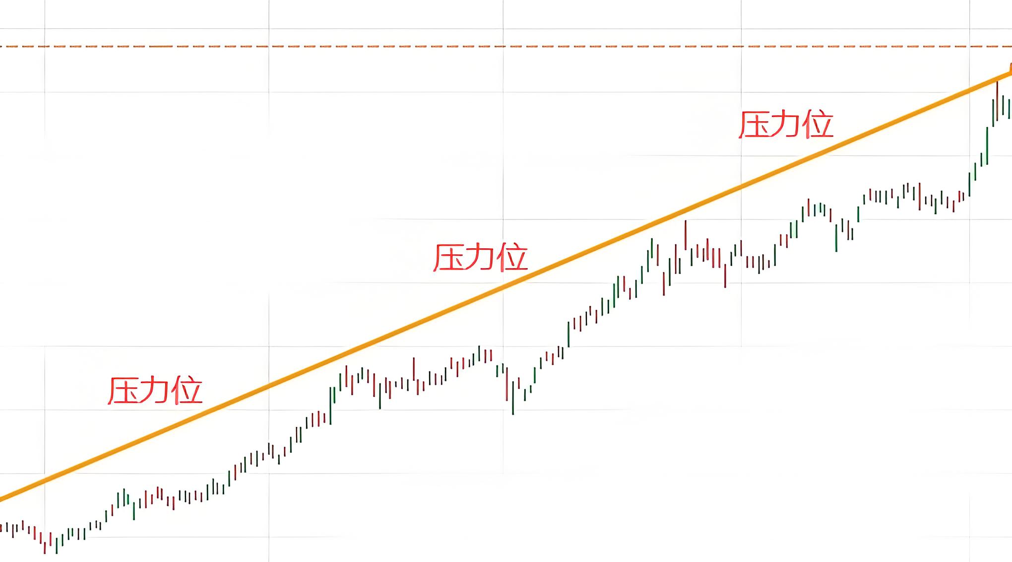 上升通道已经形成的走势