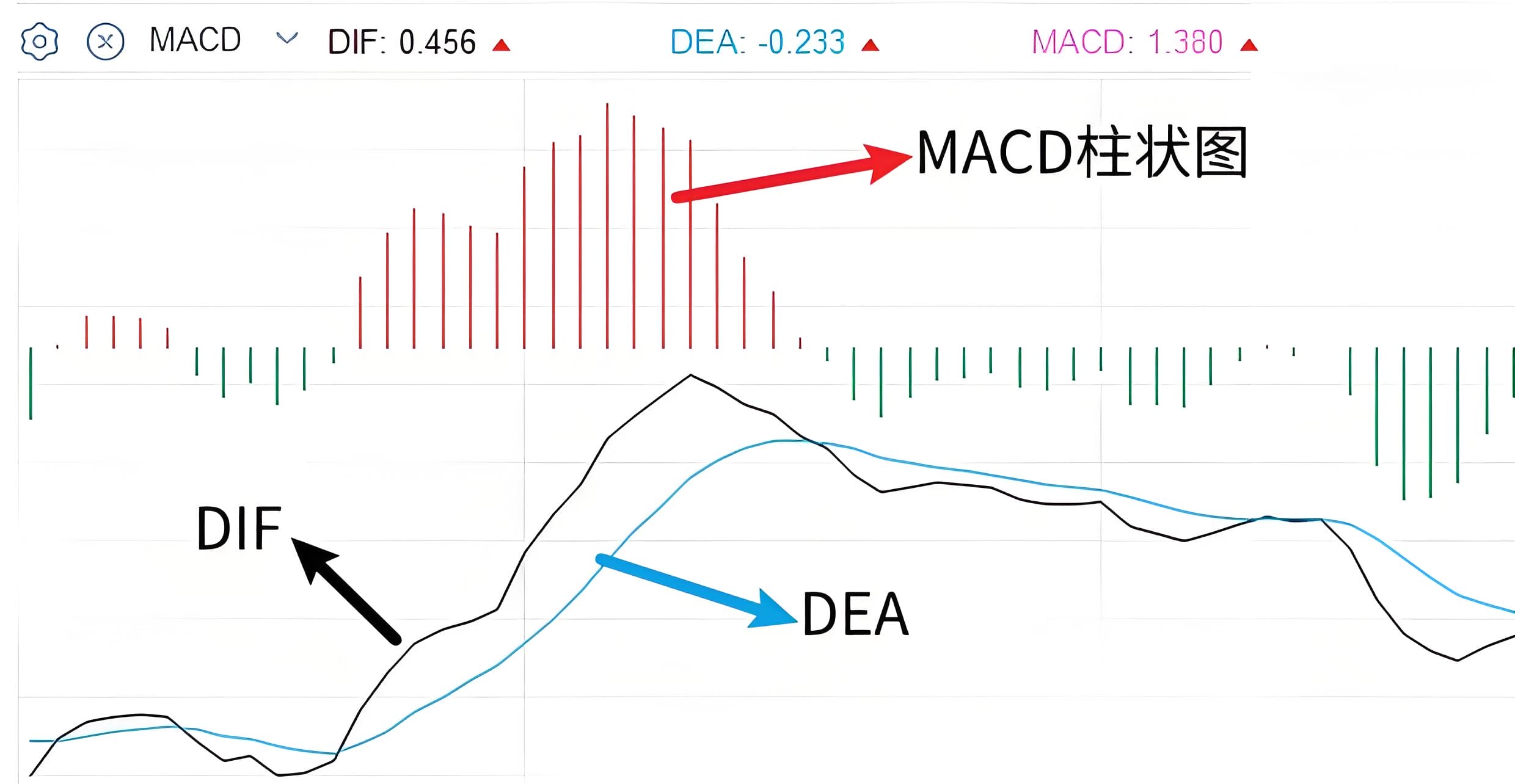 MACD线是快速指数移动平均值（一般取12日）减去慢速指数移动平均值（一般取26日），一般称为差离值（DIF）。第二条线是信号线，是DIF的指数移动平均值（一般取9日），一般称为DEA。最后一个组成部分是MACD柱状图，它的值是DIF和DEA之间的差值。