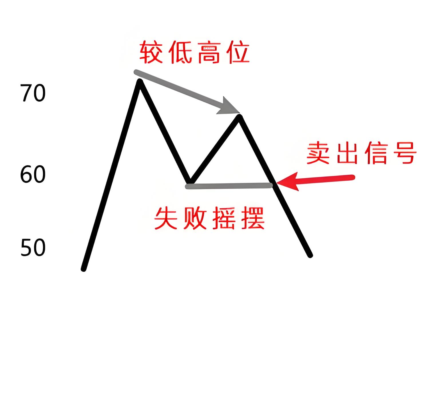 看跌失败摇摆（RSI>70场景）