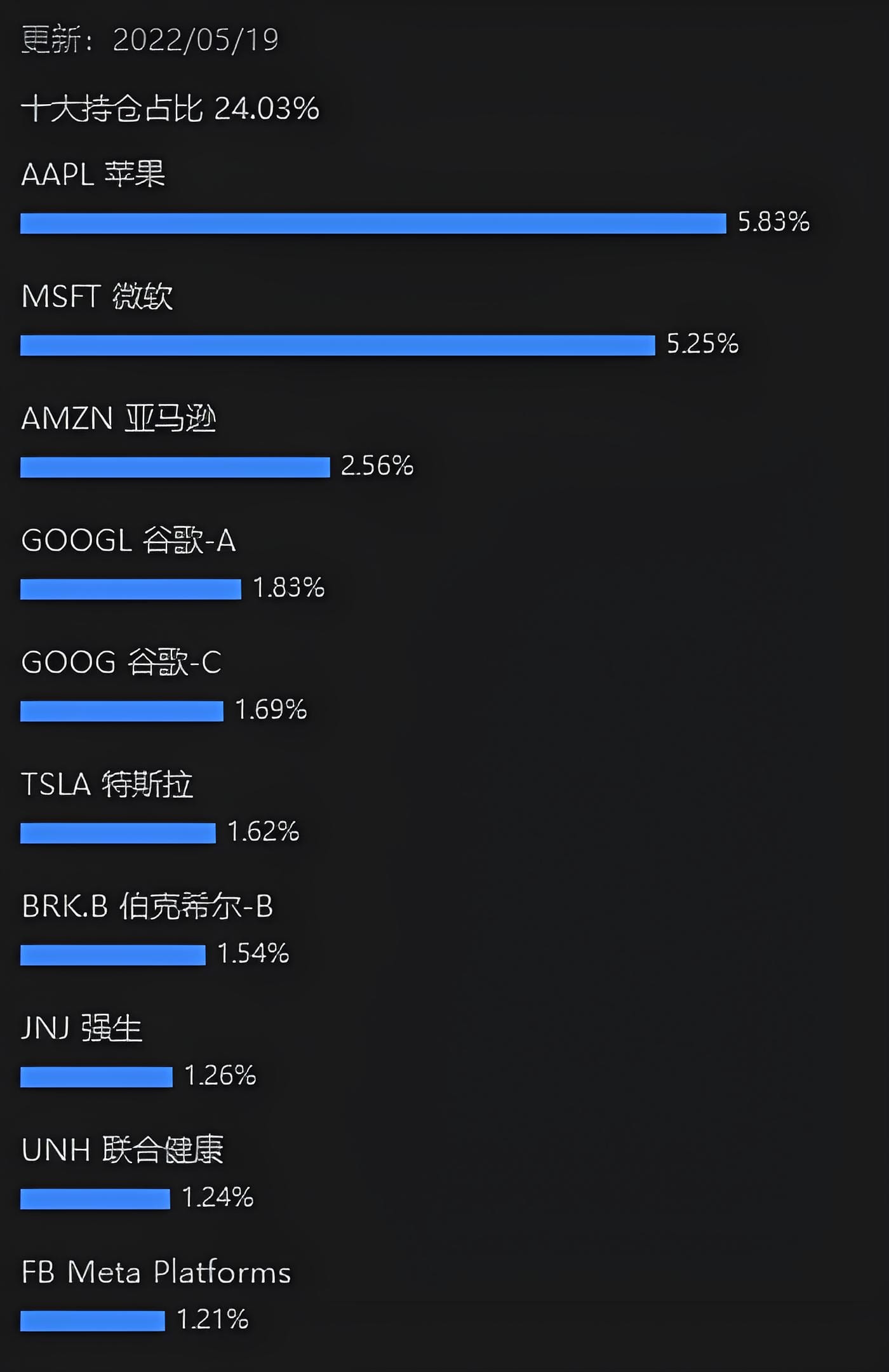 截止到2022年5月19日的前十大重仓股如下