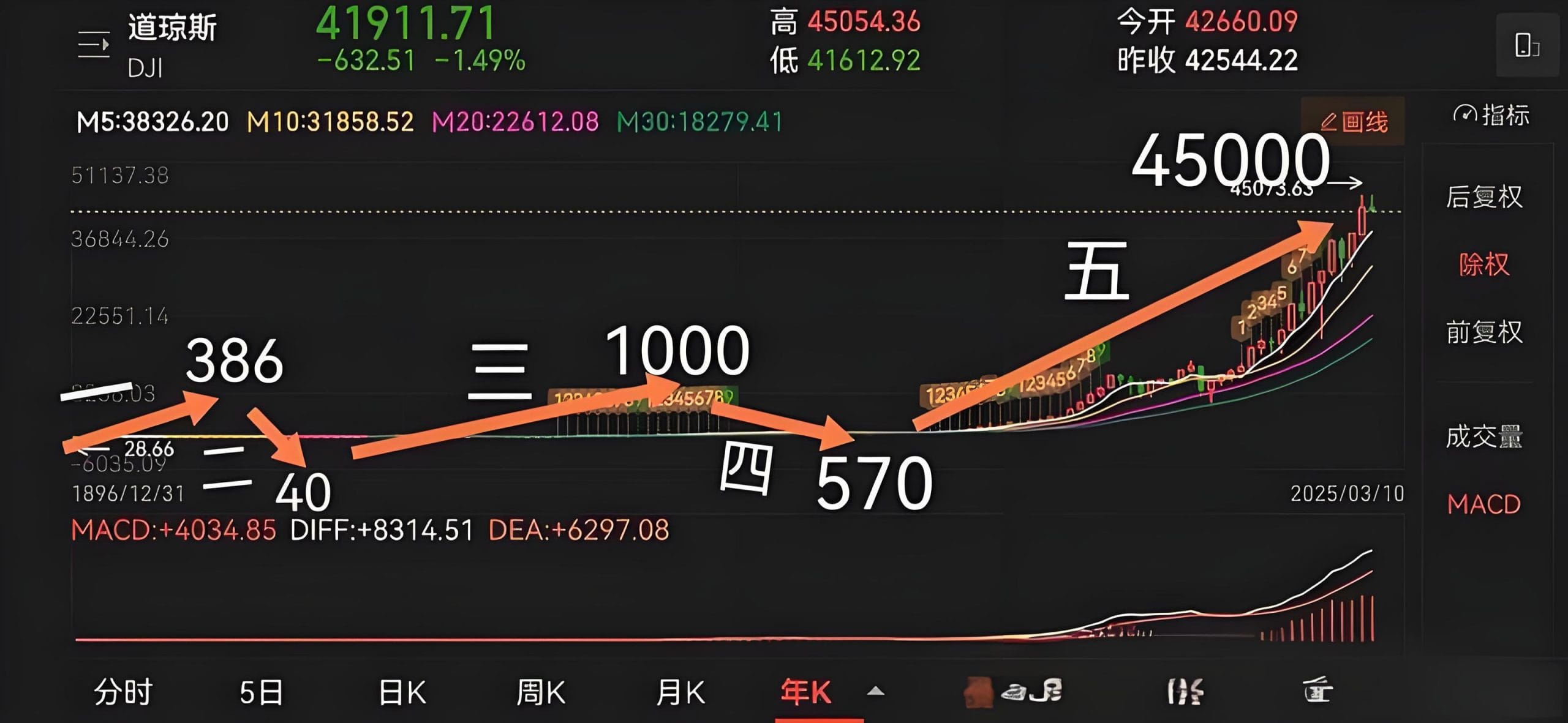 道琼斯工业指数历史走势