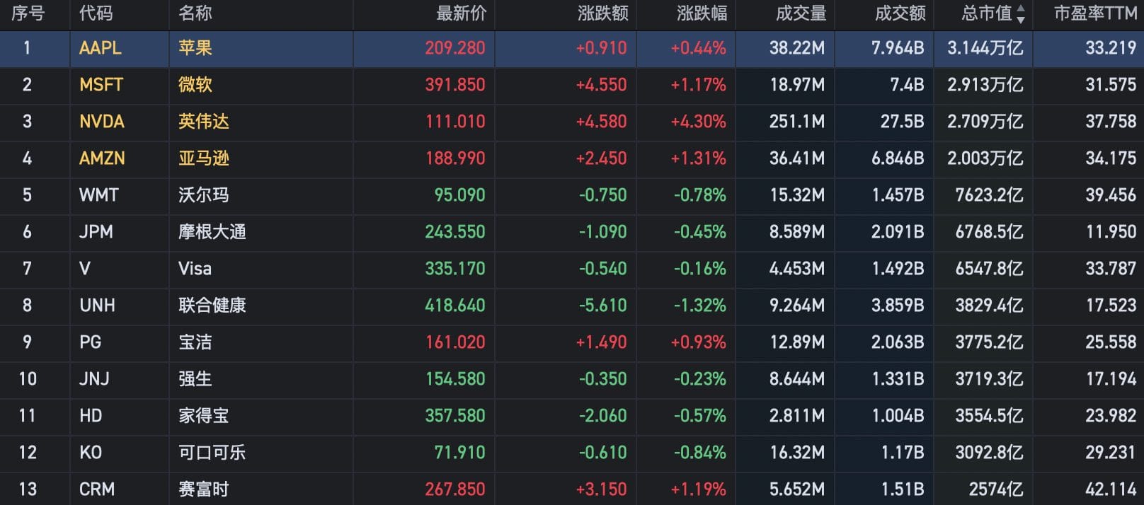 成分股行业分布表TOP13
