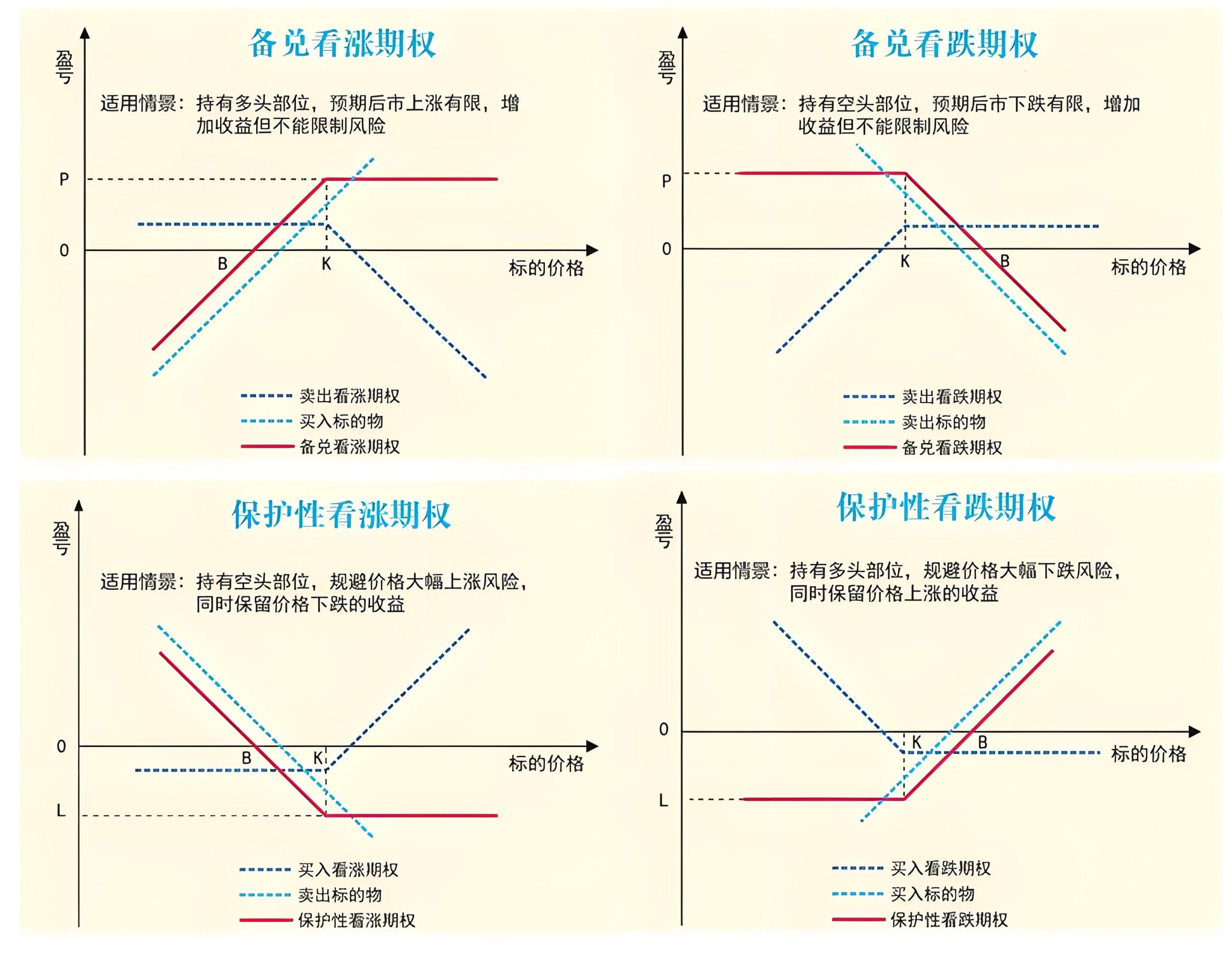 期权保值策略
