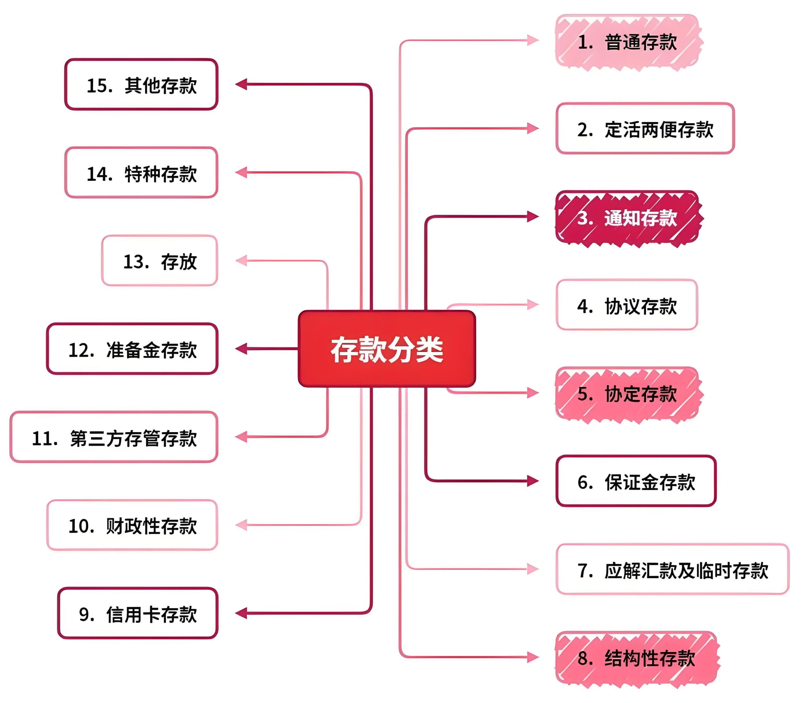 存款产品分类示意图