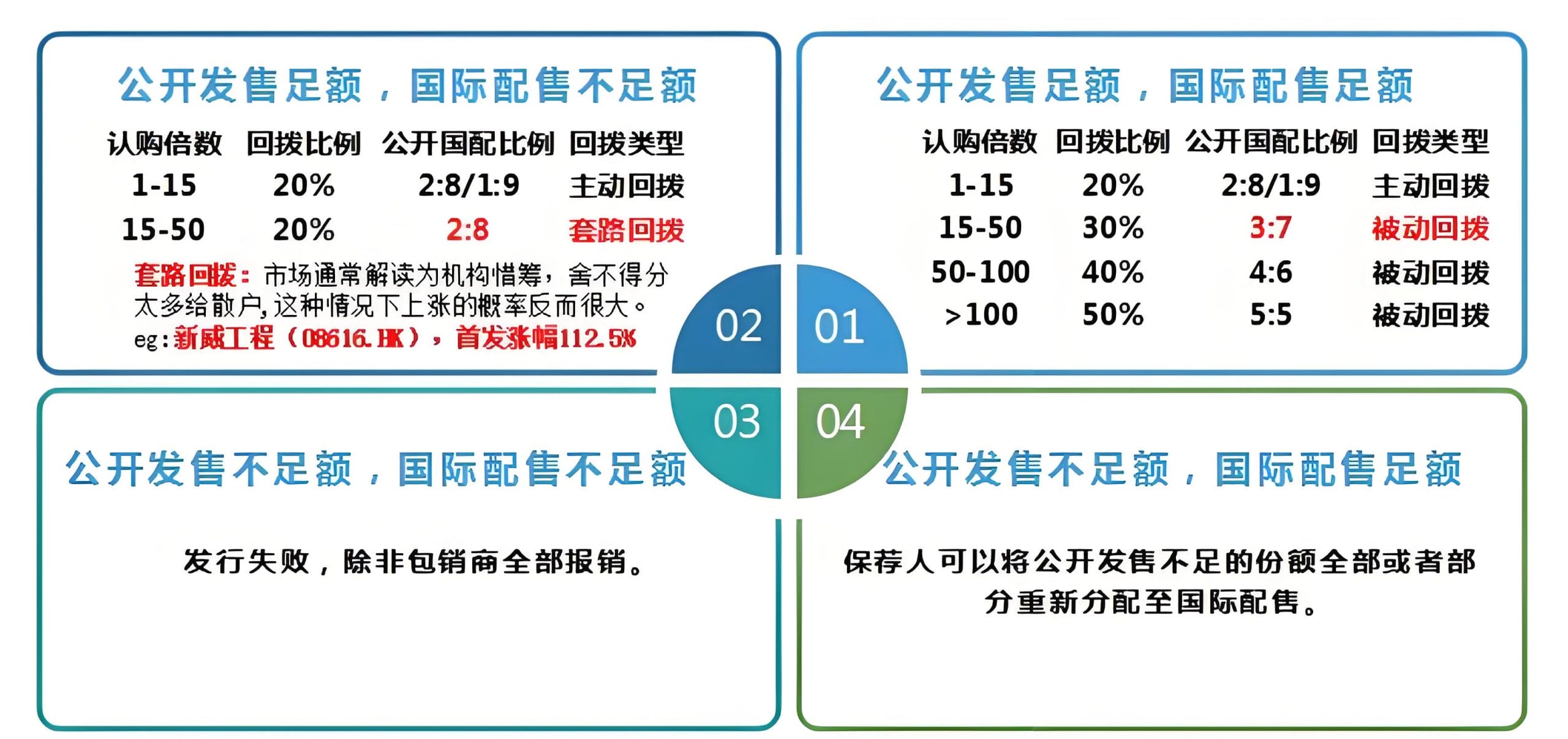 港股IPO回拨机制
