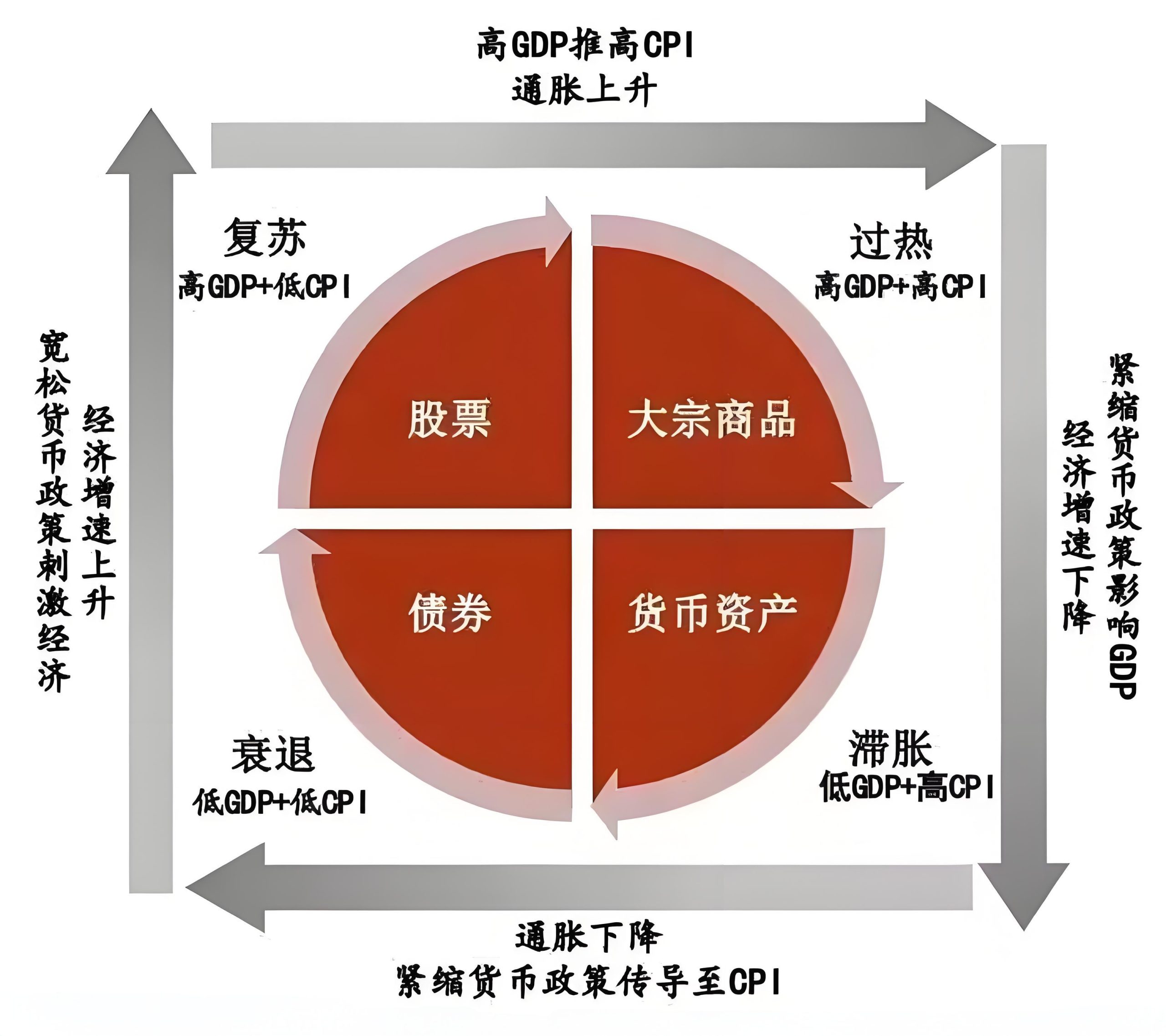 经济周期四阶段特征与资产配置指南