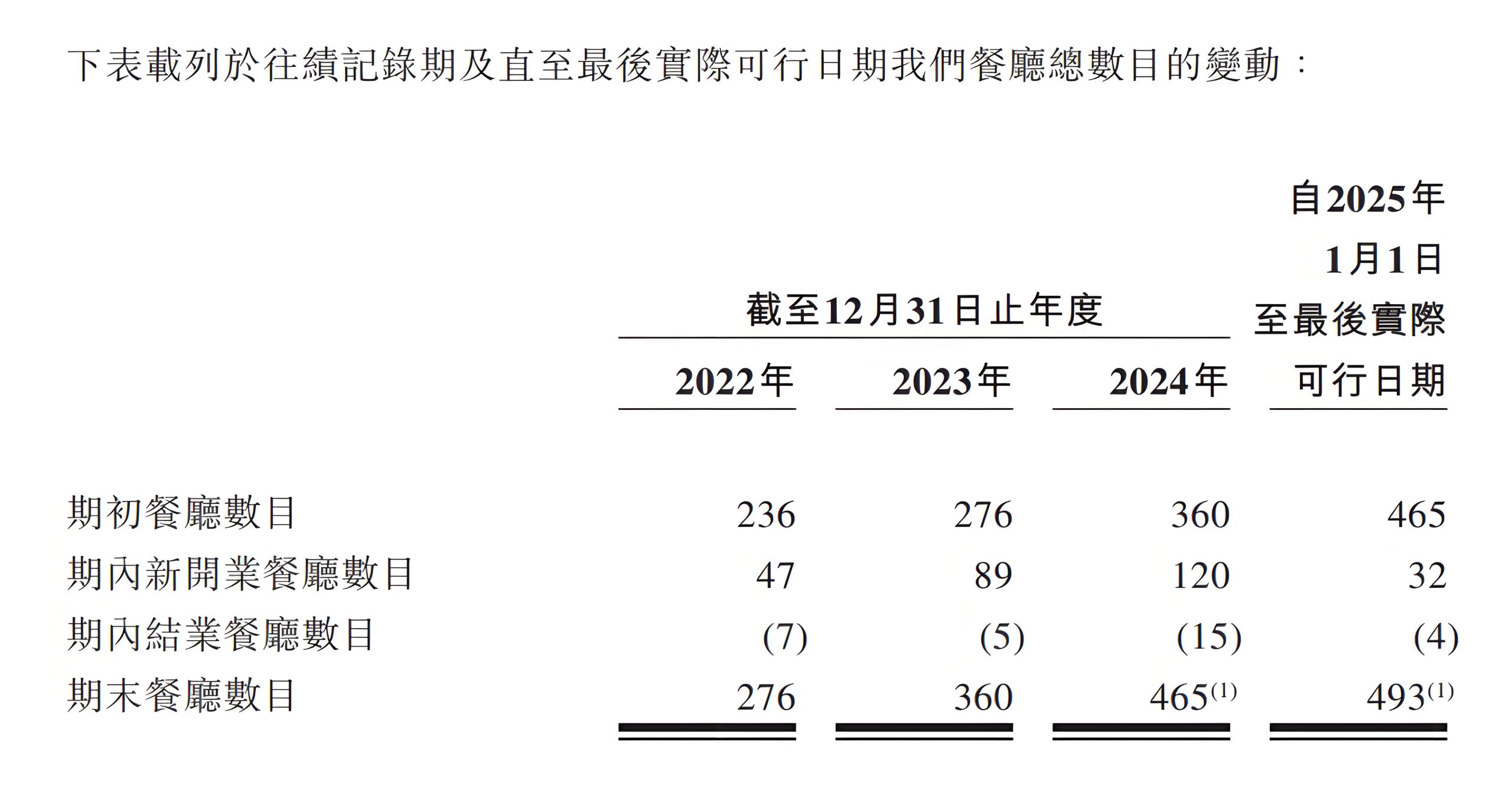 2010年后，绿茶餐厅凭借标准化管理和资本助力（如2015年获得合众集团投资），开启全国扩张