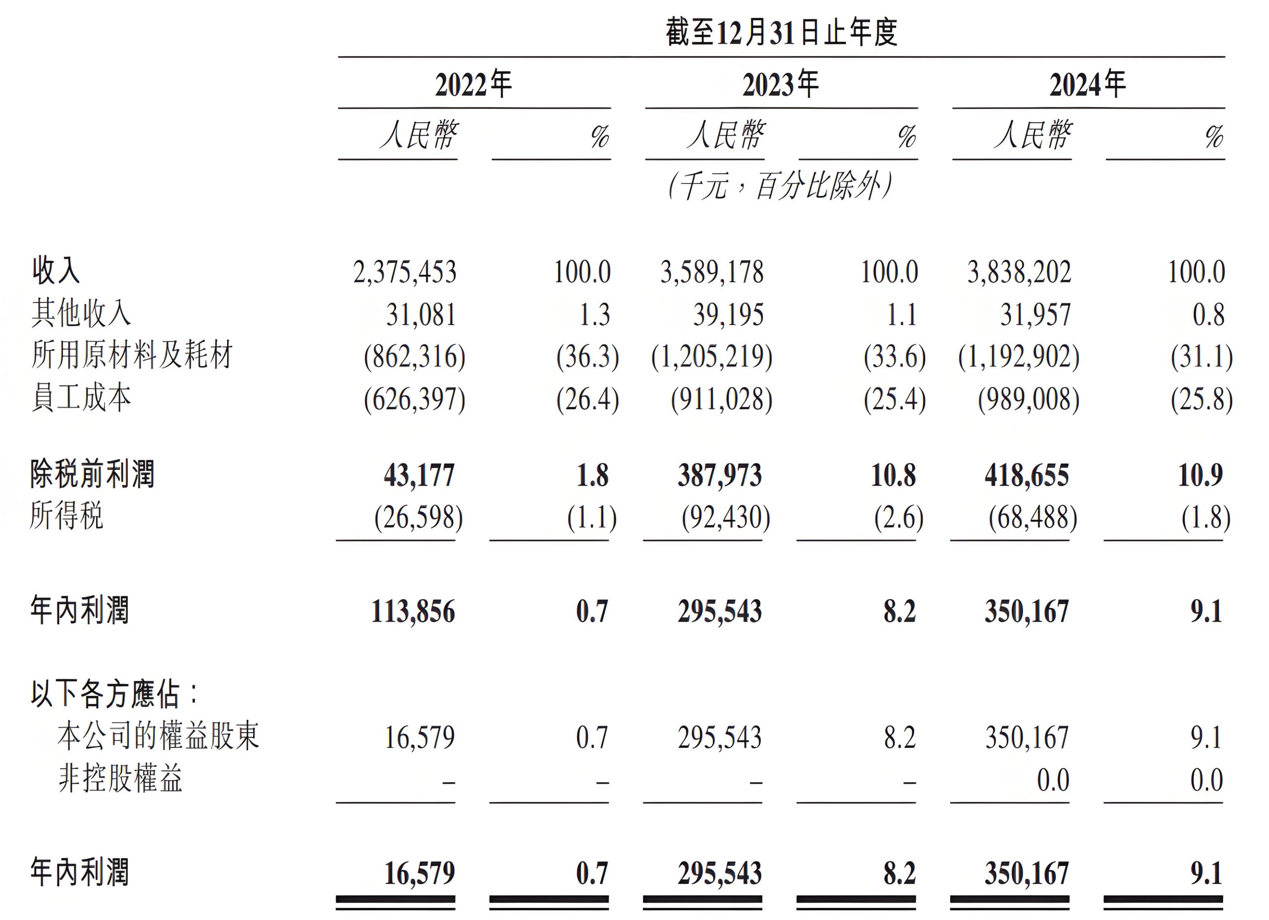 绿茶集团业绩中规中矩，看着不差。经营净现金流远高于净利润，2024年6月派息3.5亿，当前账面还有6亿现金。