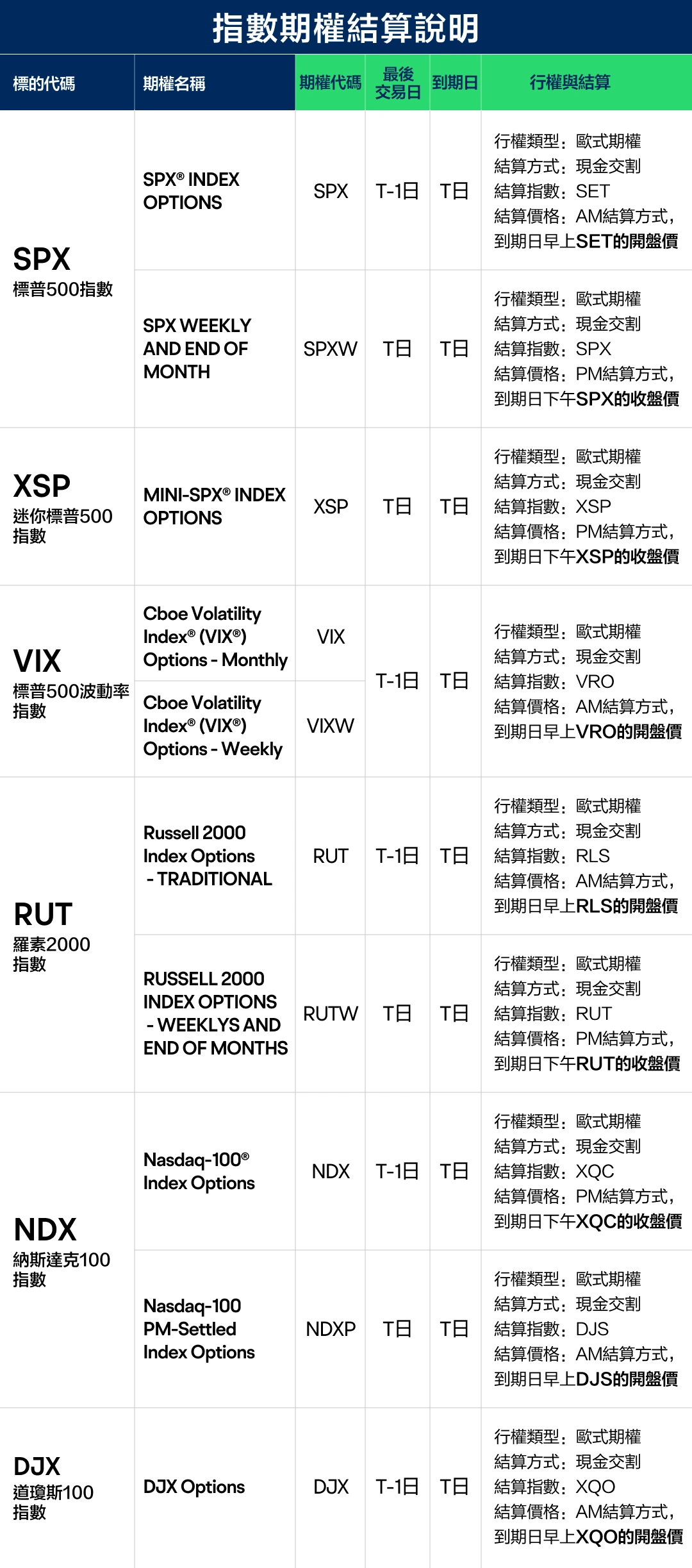 富途支持的美股指数期权品种