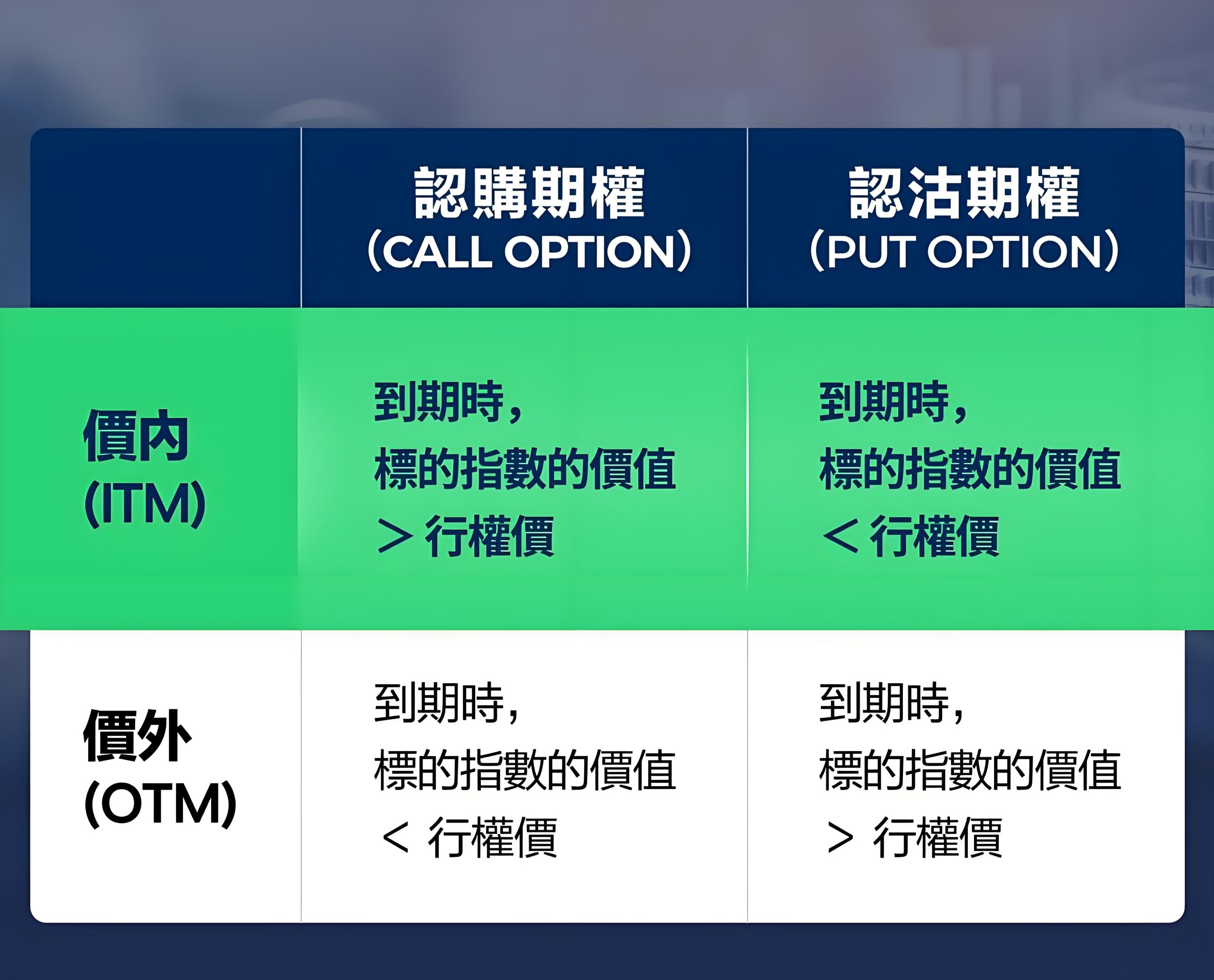 指数期权与涉及交换实物股票的股票期权不同。因为投资者不能交易标的指数本身，指数期权会以现金结算。在到期时，期权的价值由执行价格和结算价格之间的差额决定，盈亏结果直接反映在你的账户中。