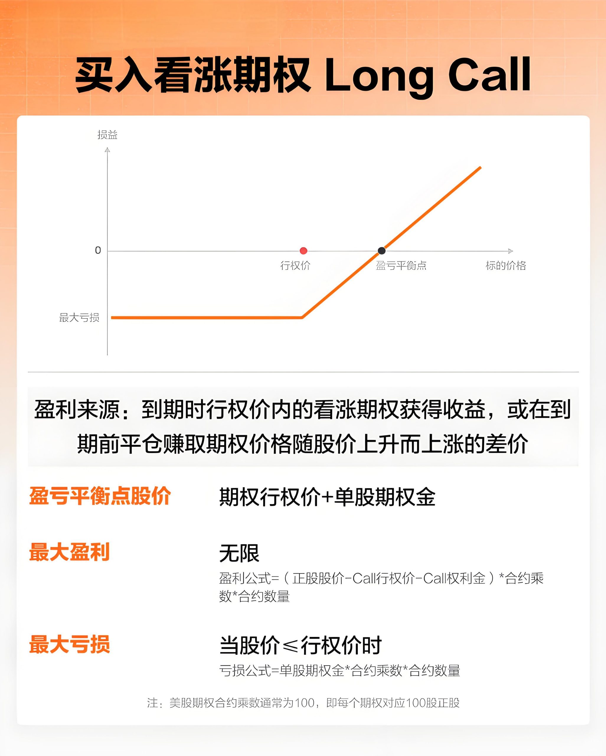 买入看涨期权(Long Call)-图片2
