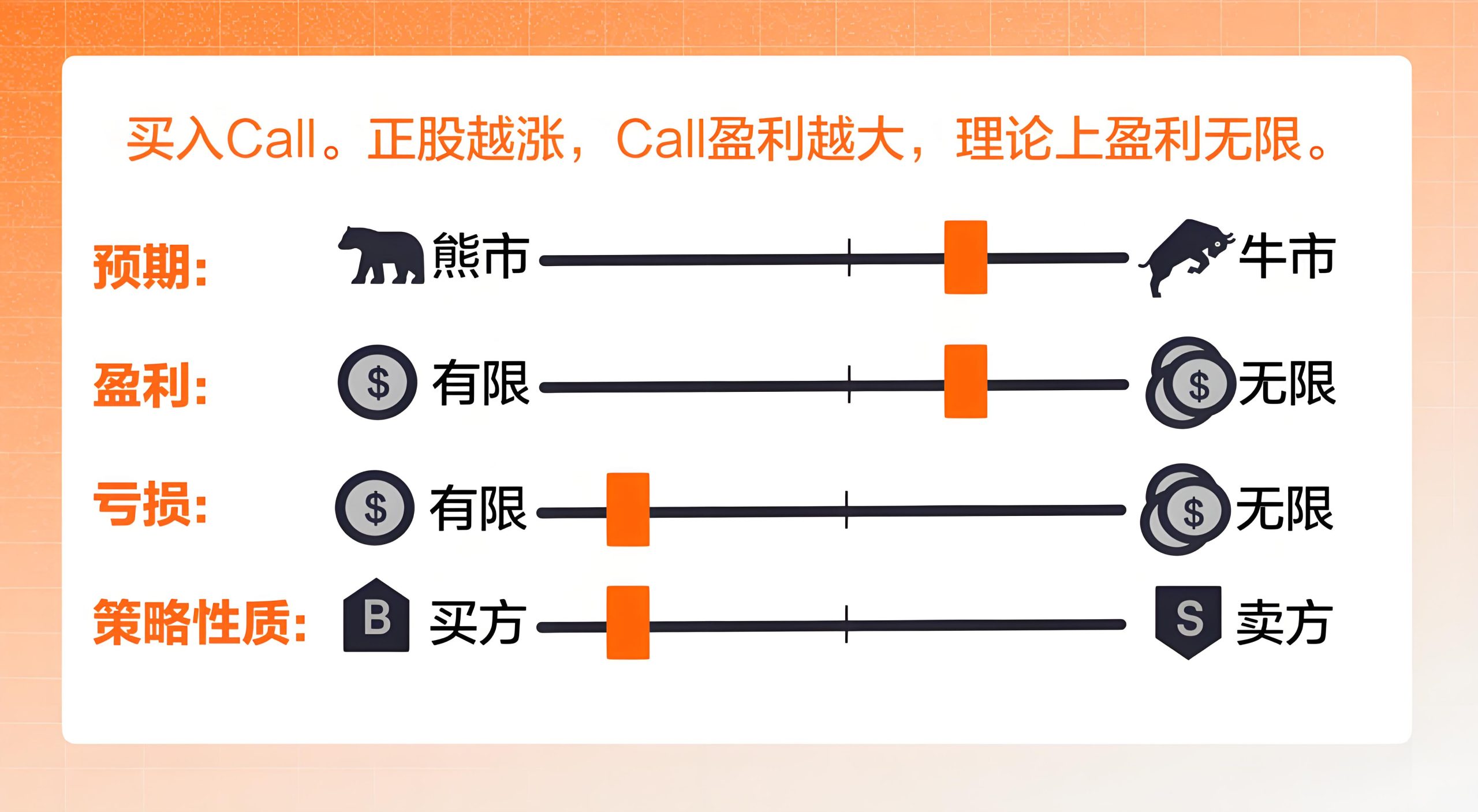 买入看涨期权的策略特点