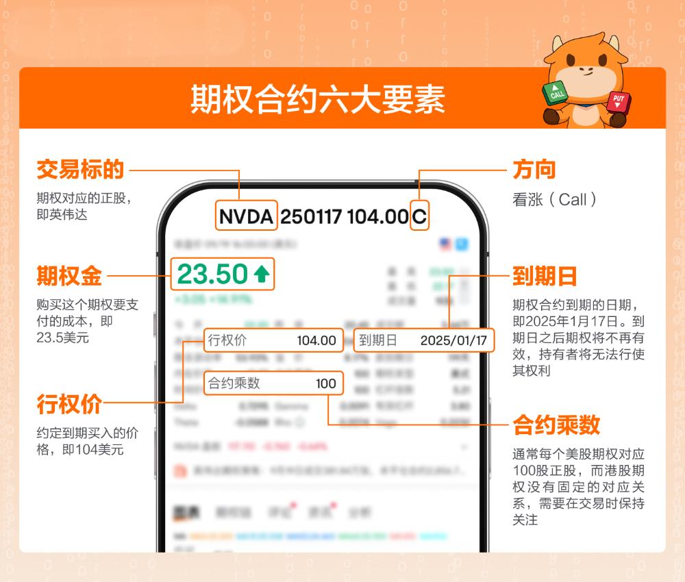 以 $英伟达 (NVDA.US)$ 的这张看涨期权为例，介绍期权合约的六大要素