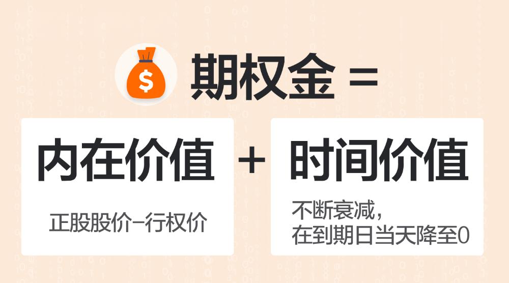 期权的期权金=内在价值+时间价值