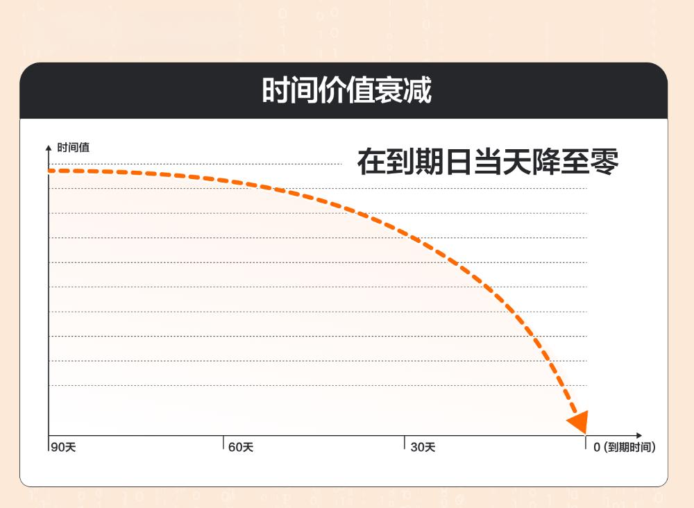 期权时间价值衰减曲线