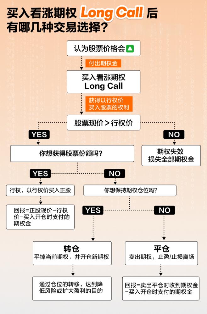 买入看涨期权后，有哪些操作交易选择？