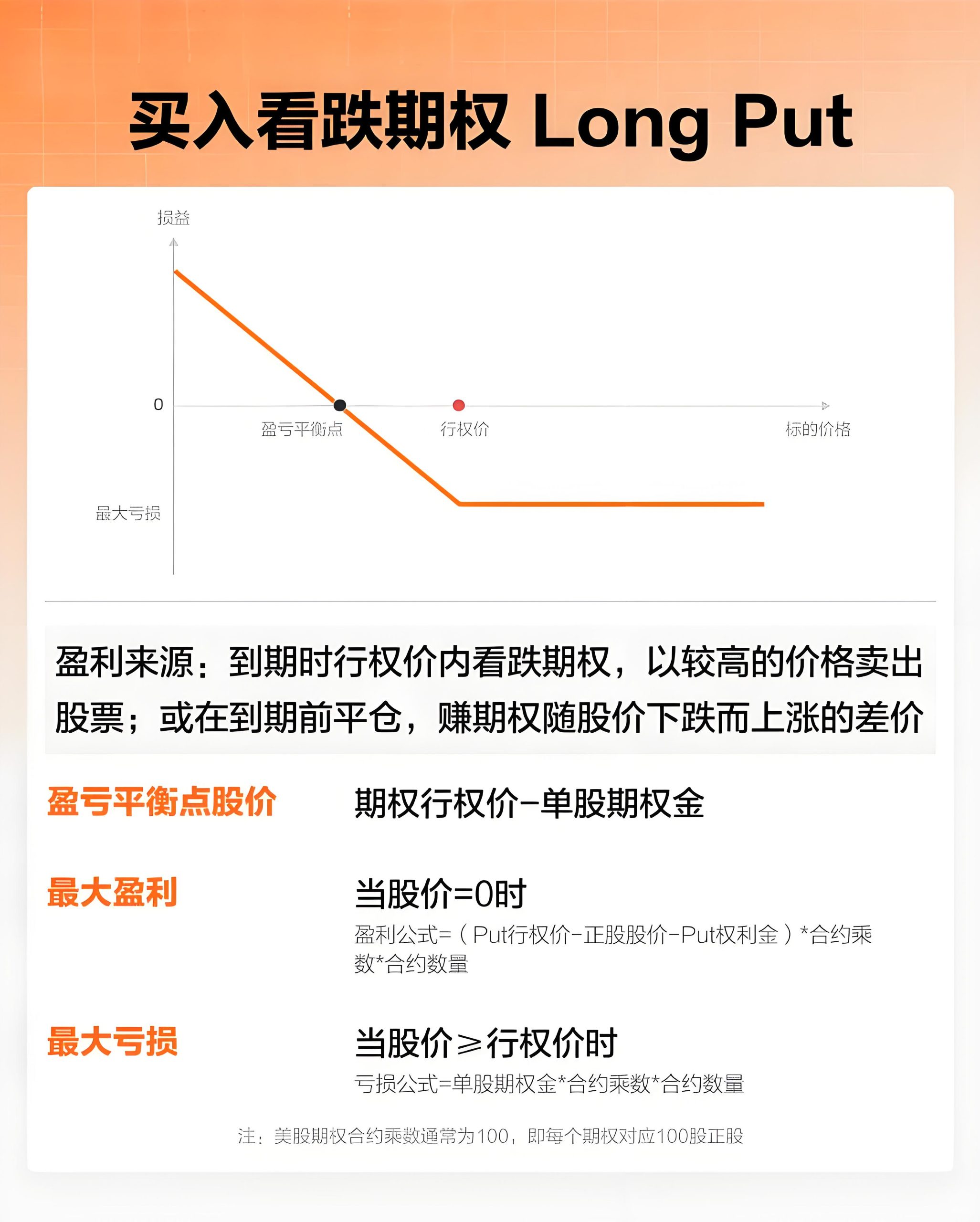 Long Put盈亏平衡图