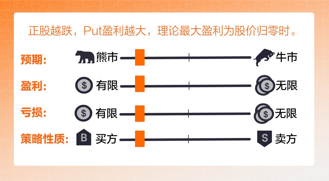 正股越跌，put盈利越大，理论最大盈利为股价归零时
