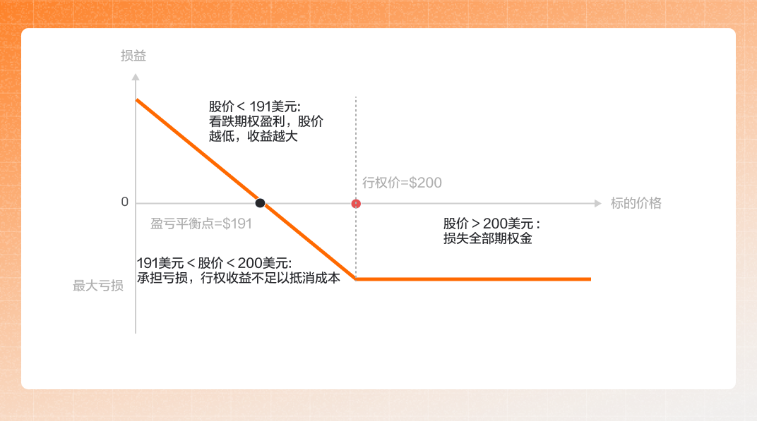 Long Put 买入看跌期权