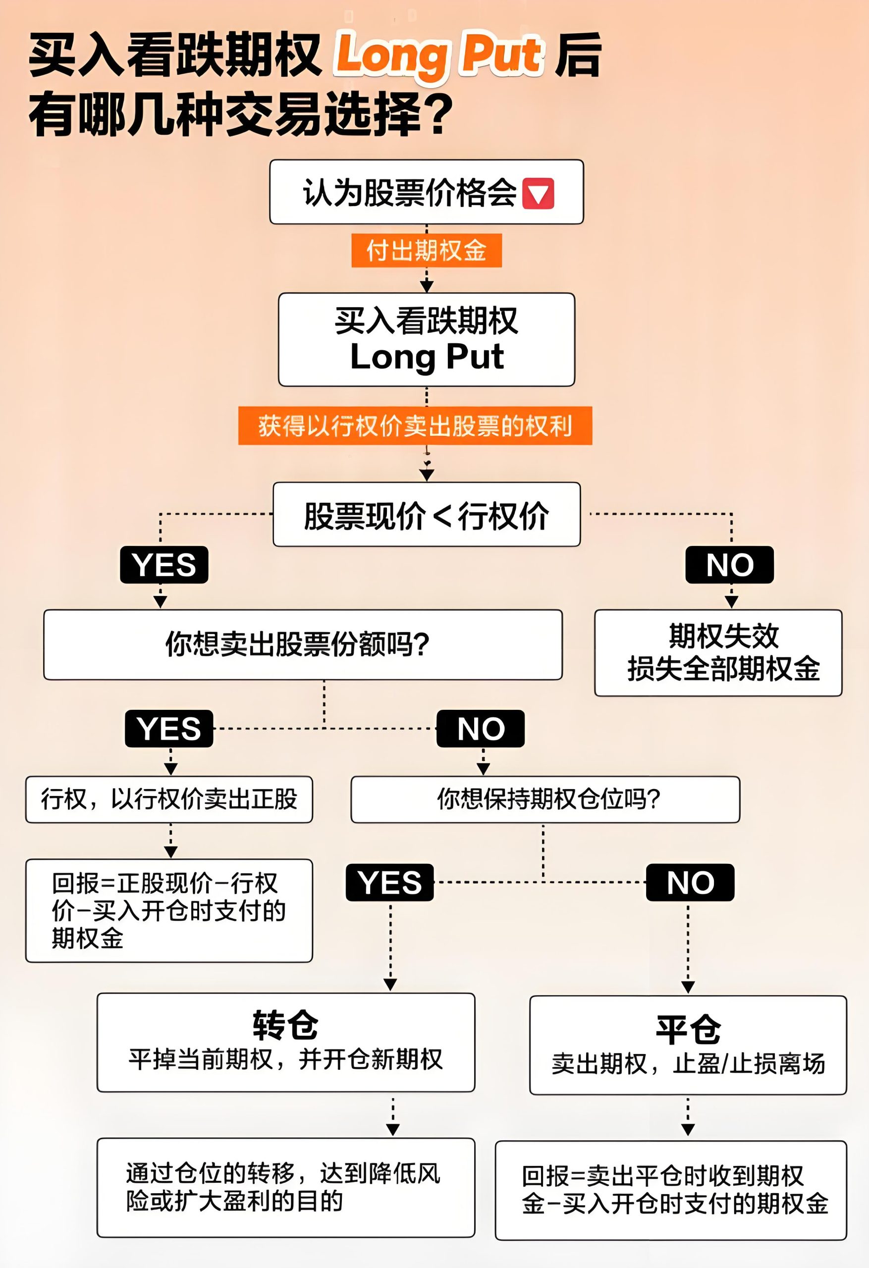 期权到期处理流程