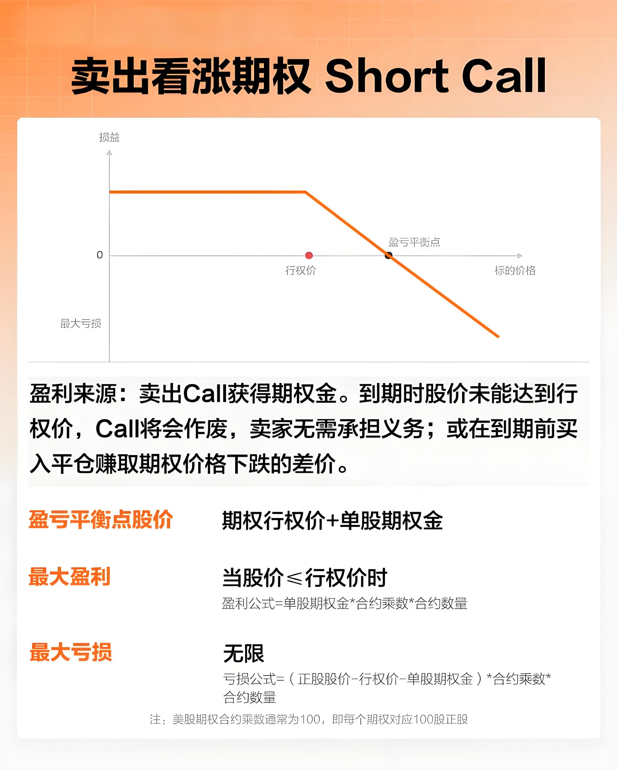 卖出看涨期权(Short Call)-图片1