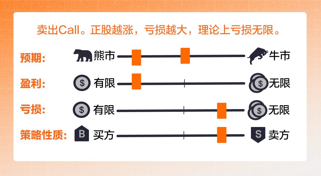 卖出call