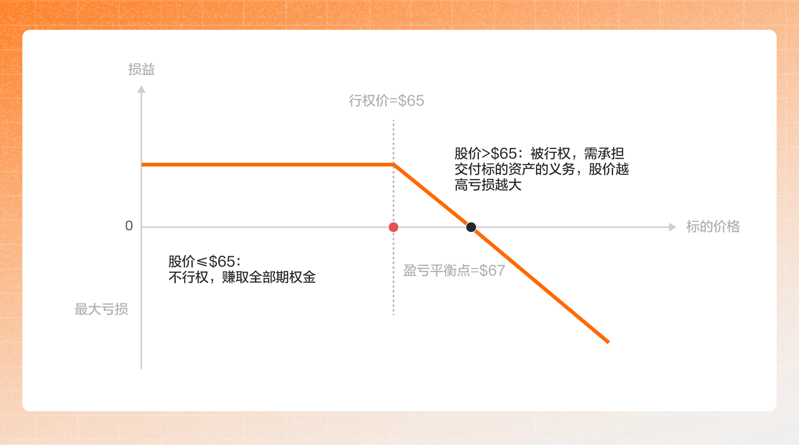 卖出看涨期权(Short Call)-图片2