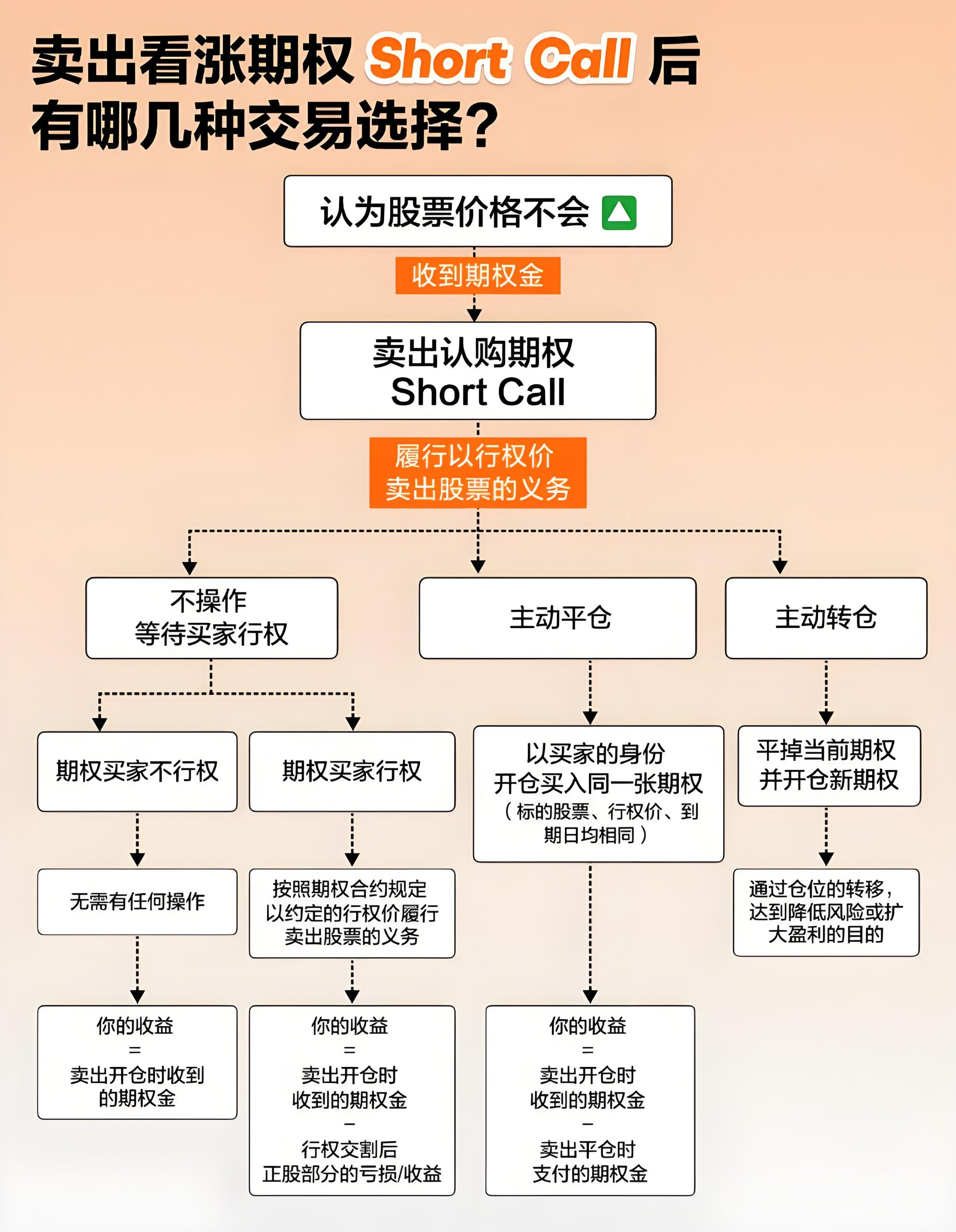 卖出看涨期权short call后 有哪些交易选择