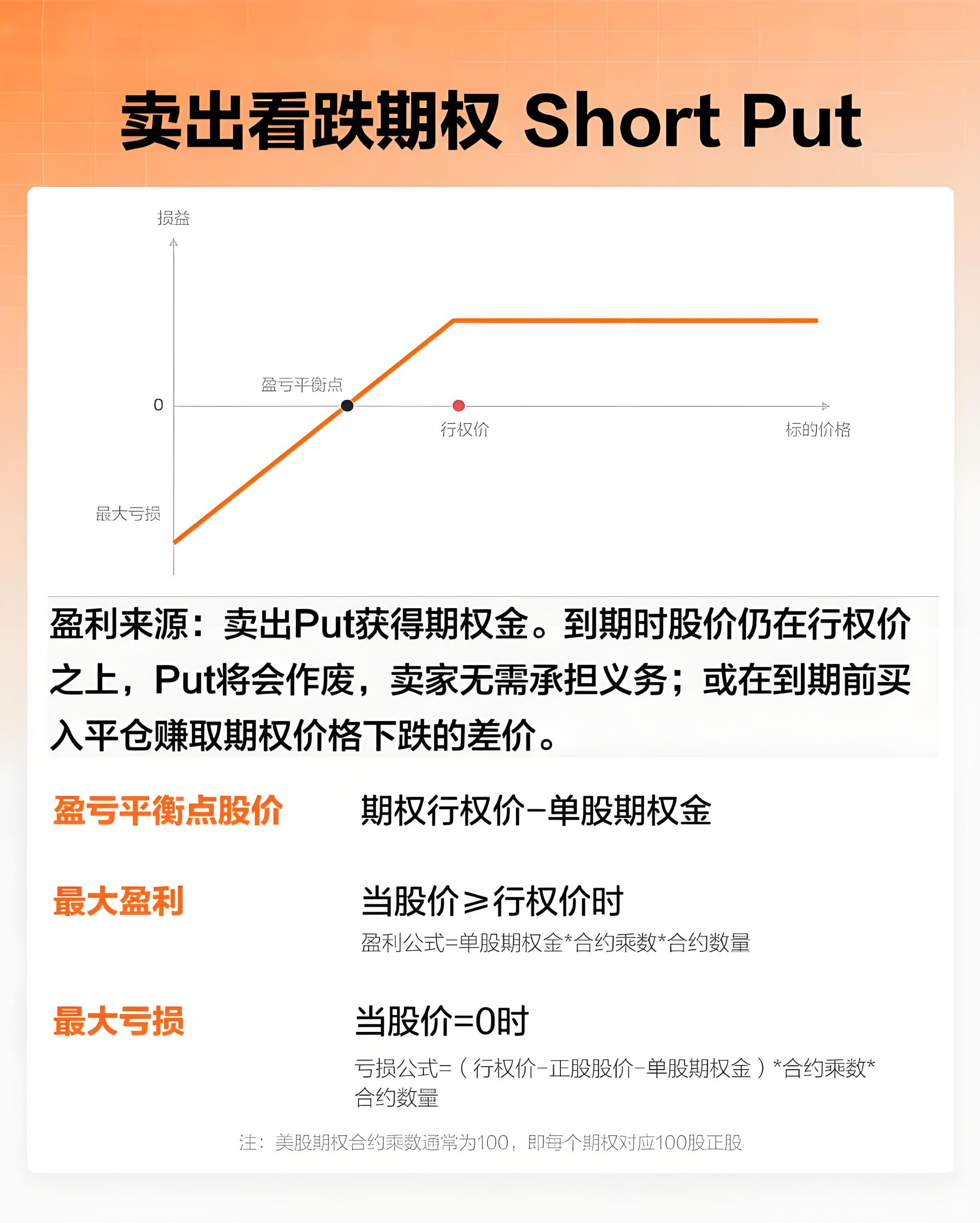卖出看跌期权(Short Put)-图片1