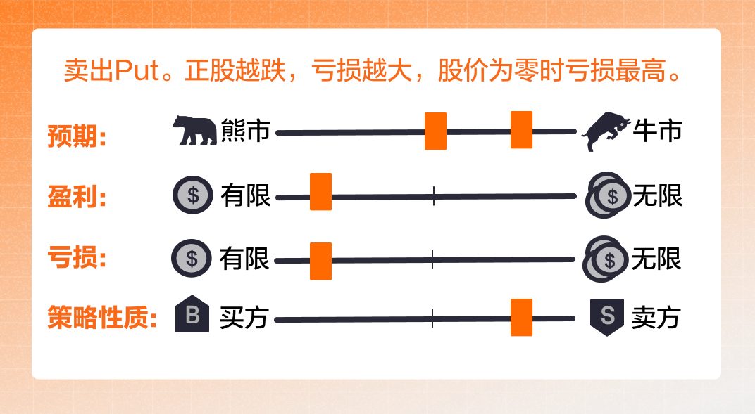 Short put 策略特点