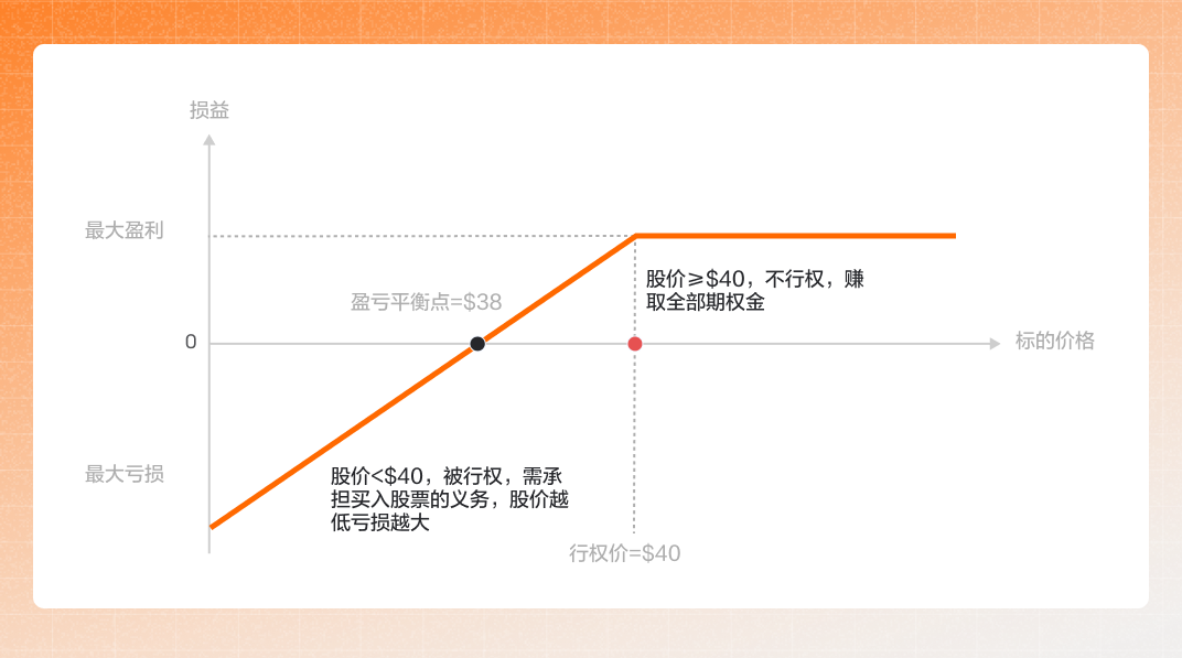 卖出看跌期权(Short Put)-图片2