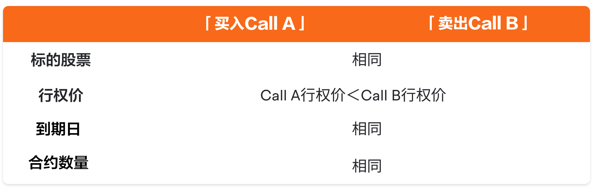 牛市看涨期权价差(Bull Call Spread)-图片1