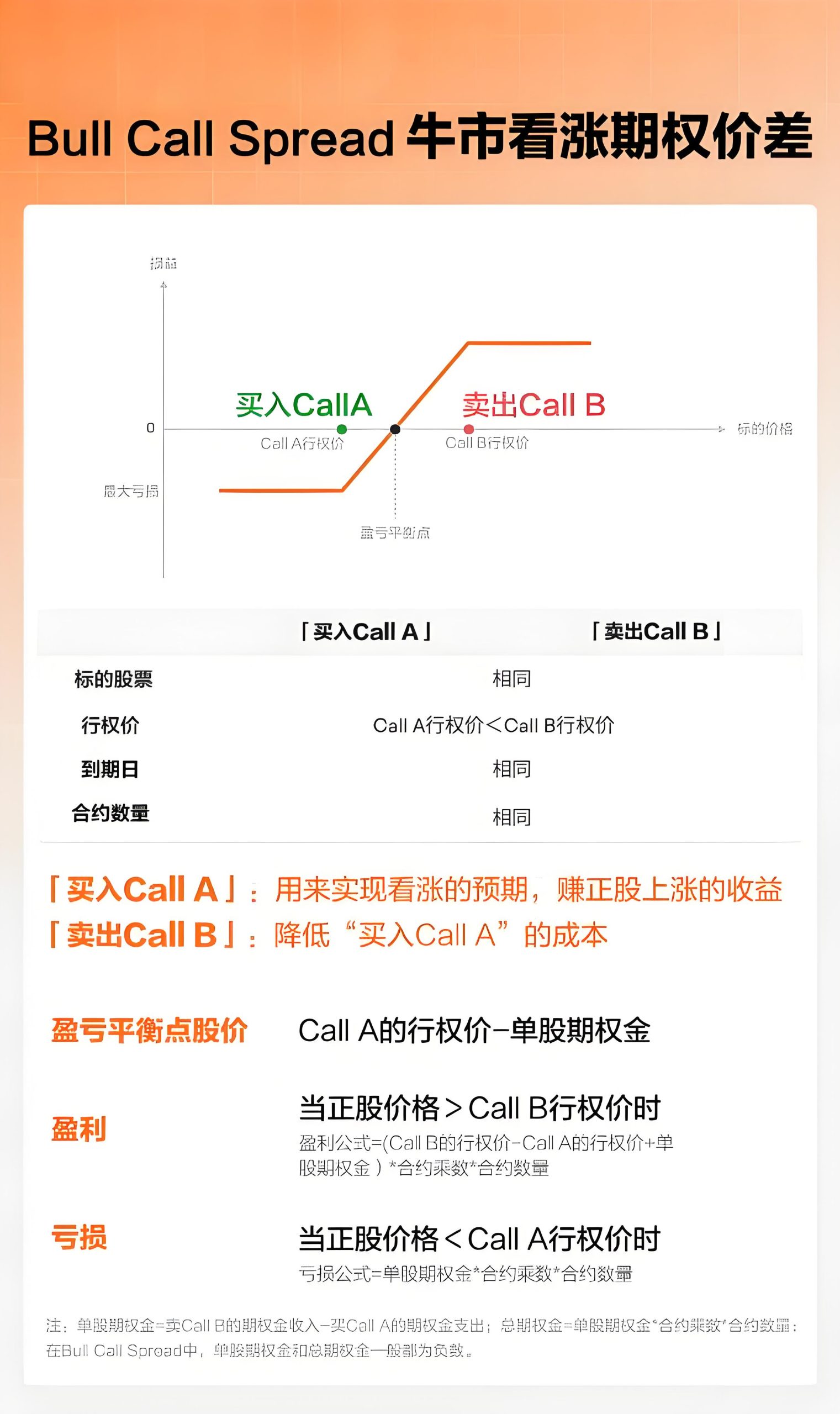 牛市看涨期权价差(Bull Call Spread)-图片1