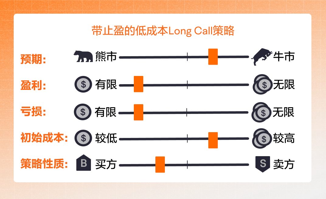 牛市看涨期权价差(Bull Call Spread)-图片2