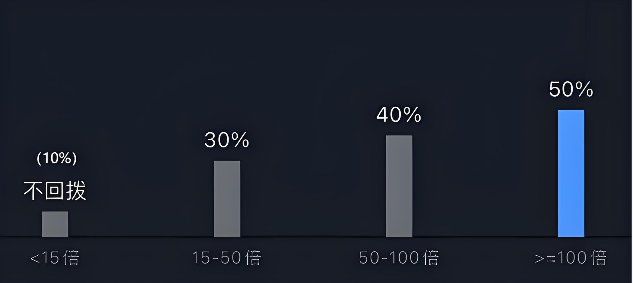 一般而言，公配占发行规模的10%，但如果公配倍数到15倍以上，则会将国配部分回拨一部分给公配，常规比例如下：但部分发行量较大的股票会申请回拨豁免或调整具体回拨比例（如宁德时代、蓝思科技），这种情况需在招股书中确认相关条款。