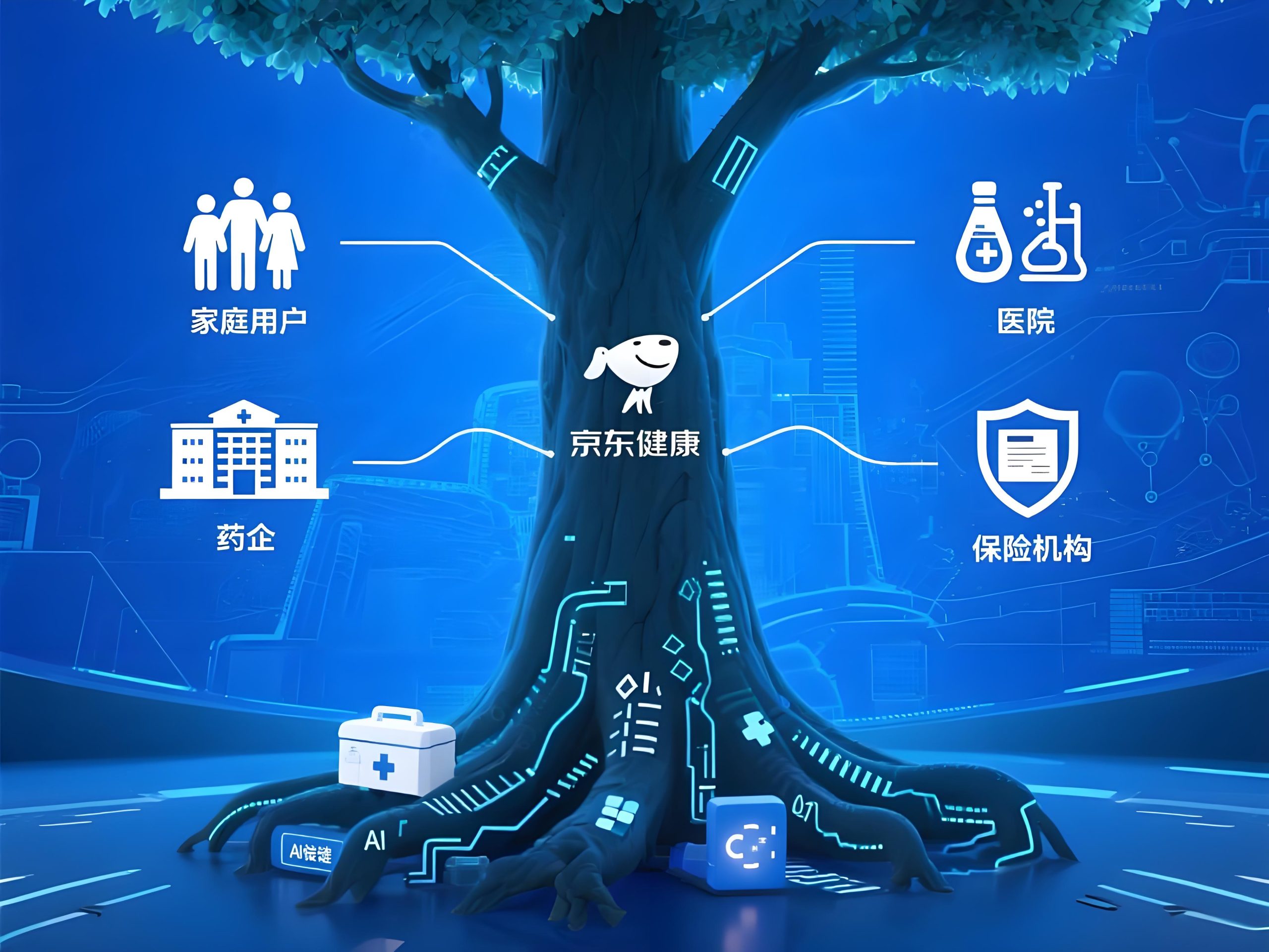 科技树概念图：树根是医药供应链与AI技术，树干是京东健康平台，树枝分叉为家庭用户/医院/药企/保险机构，背景有智慧城市与社区医疗网络