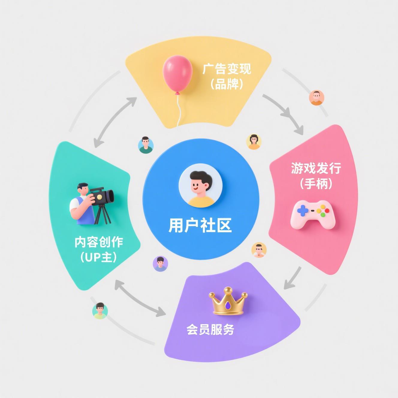 四环相扣模型图：中心为用户社区，外环分别为'内容创作（UP主）'、'广告变现（品牌）'、'游戏发行（手柄）'、'会员服务（皇冠）'，数据流连接各环节